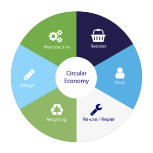 Re-architecting Our Buildings : Re-architecture’s Role In A Circular 